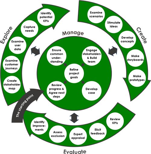 The inclusive design wheel contains four phases, each with various activities. The process is guided by the Manage phase containing Ensure common understanding, Engage stakeholders and build team, Refine project goals, Review progress and agree next steps, and Develop case. The main wheel contains the Explore, Create and Evaluate phases. The Explore phase contains Create stakeholder map, Examine customer journeys, Examine user data, Capture needs and Identify potential KPIs. The Create phase contains Examine scenarios, Stimulate ideas, Develop concepts, Make storyboards and Make prototypes. The Evaluate phase contains Review KPIs, Elicit feedback, Expert appraisal, Assess exclusion and Identify improvements.